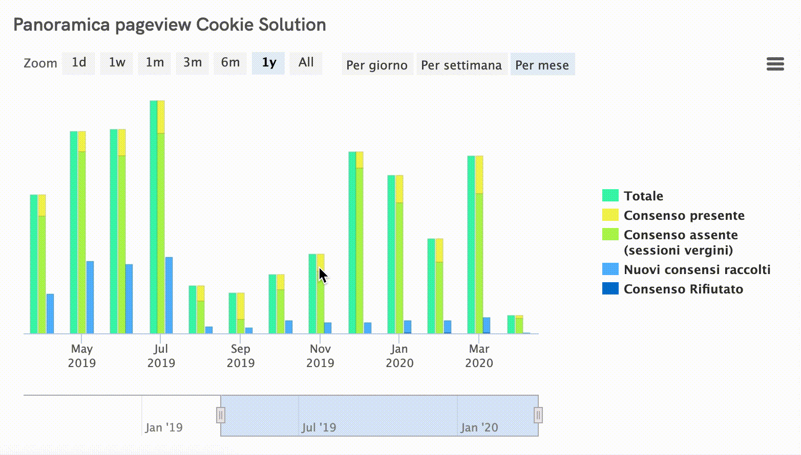 Statistiche Cookie Solution - Panoramica pageview