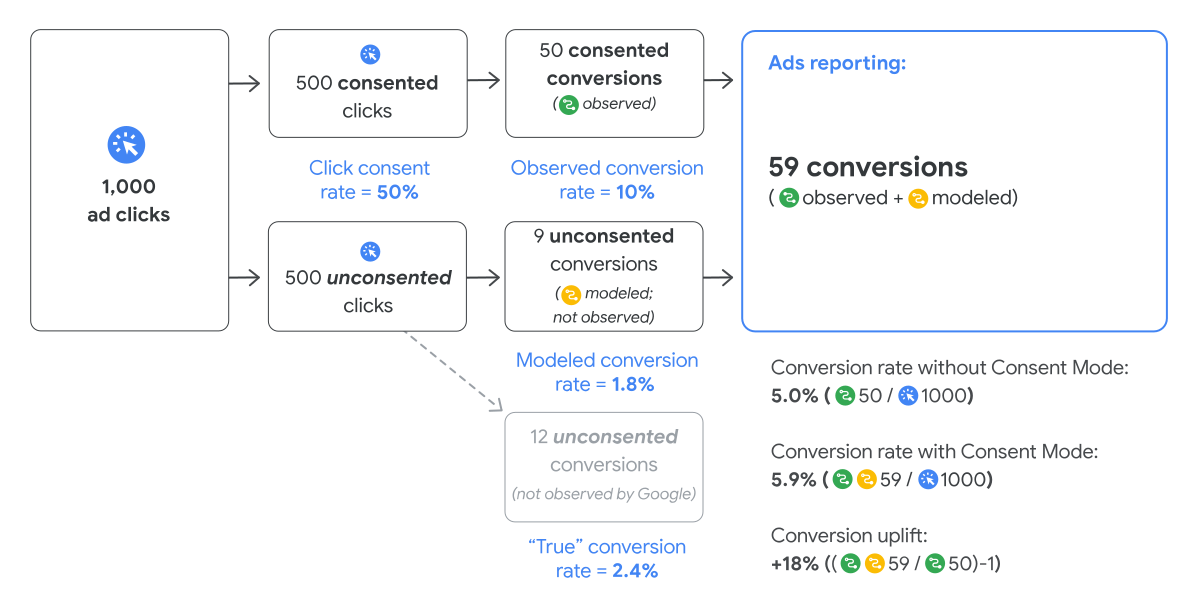 Informazioni sulla modellazione di Google Consent Mode