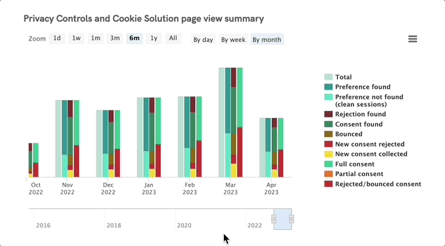Cookie Solution Analytics - Pageview summary