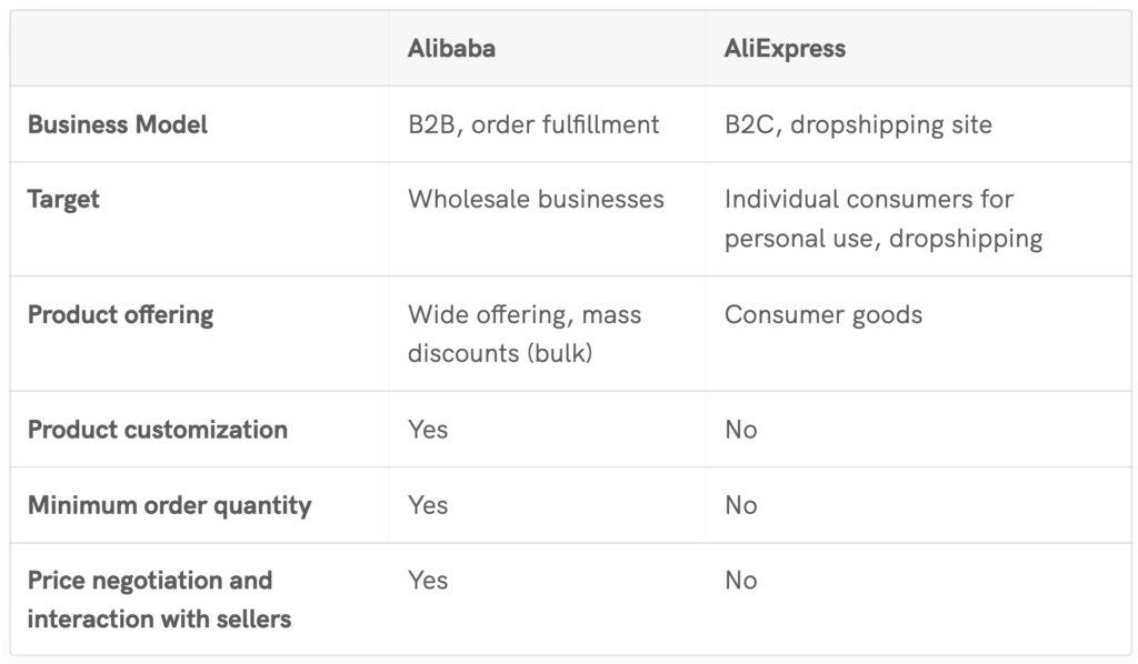 what's the difference between alibaba and aliexpress